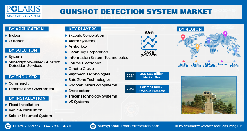 Gunshot Detection System Market Size